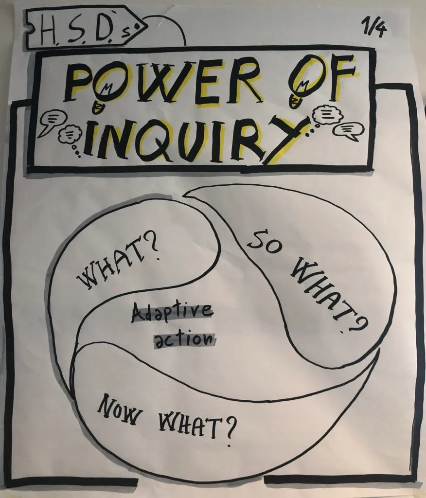 Graphic recording, part 1 of 4: Power of Inquiry, with the adaptive action cycle of What, So what, Now what